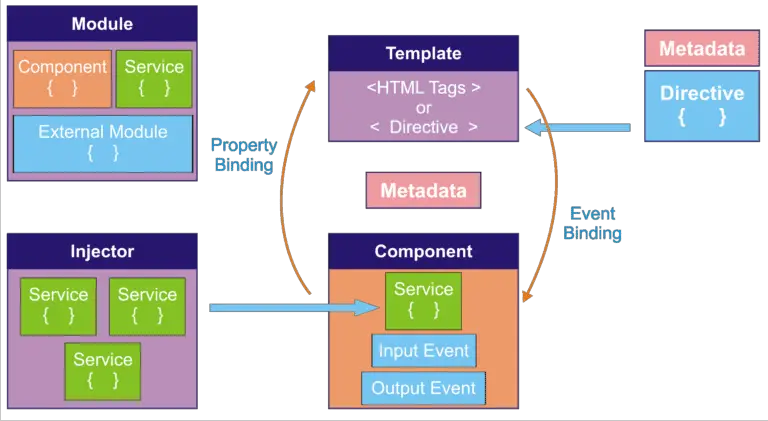 Angular Architecture