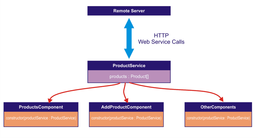 Angular Tutorial : Service